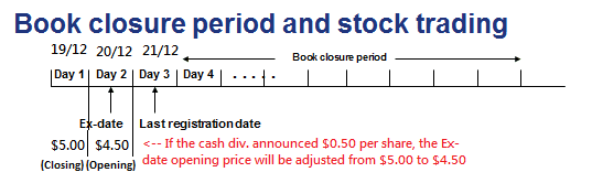 Indicators for Corporate Actions on Trading System effective on 20 Dec 2015